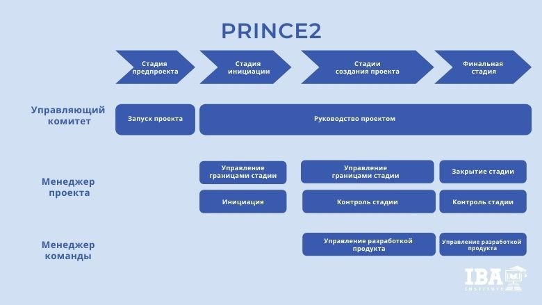 Prince управление проектами